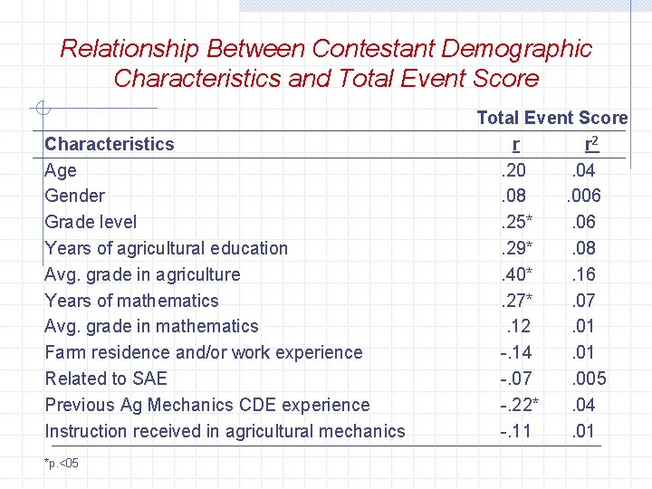 Relationship Between Contestant Demographic Characteristics and Total Event Score Characteristics Age Gender Grade level