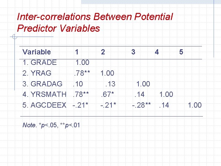 Inter-correlations Between Potential Predictor Variables Variable 1 2 3 4 5 1. GRADE 1.