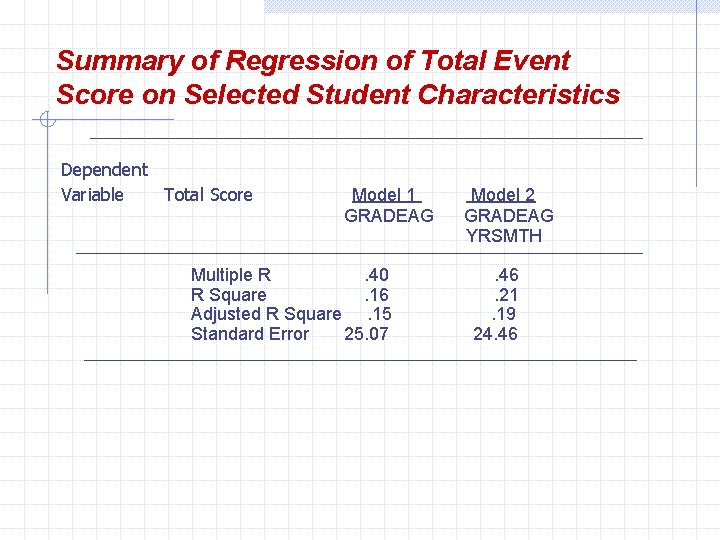 Summary of Regression of Total Event Score on Selected Student Characteristics Dependent Variable Total