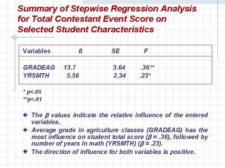 Summary of Stepwise Regression Analysis for Total Contestant Event Score on Selected Student Characteristics