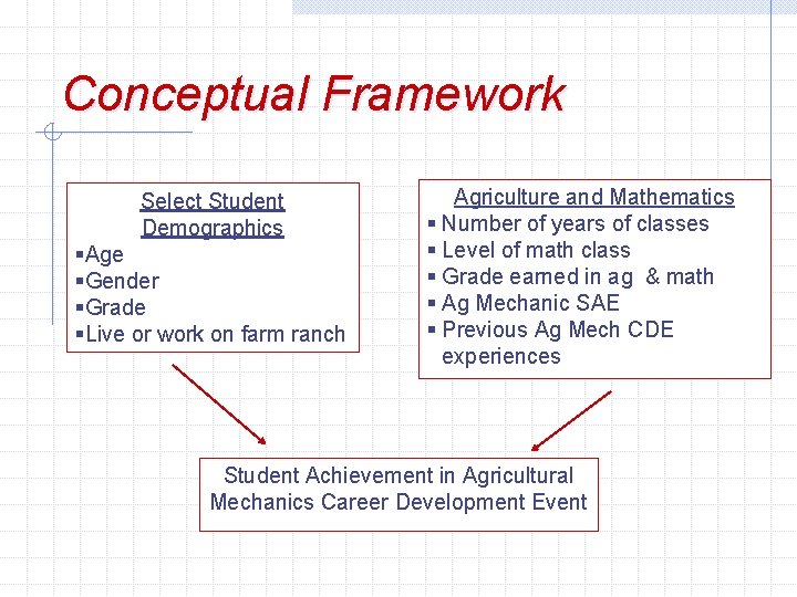 Conceptual Framework Select Student Demographics §Age §Gender §Grade §Live or work on farm ranch