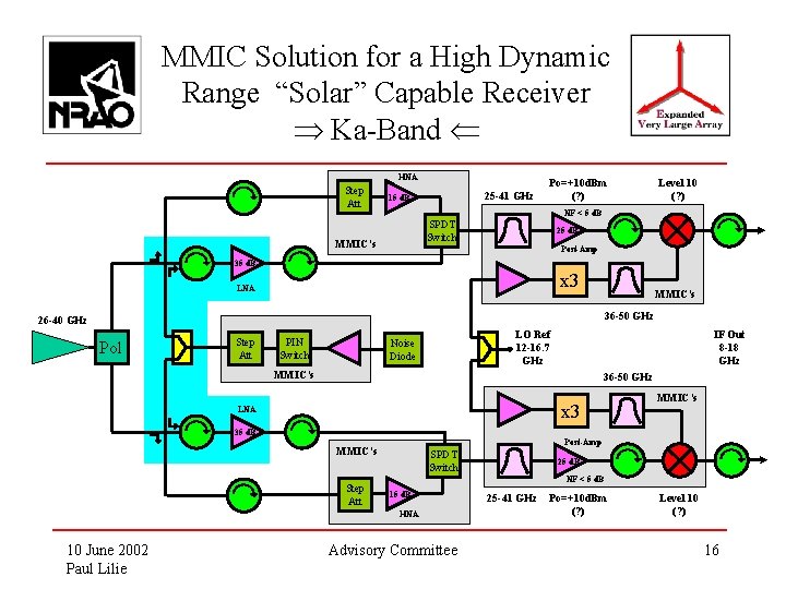 MMIC Solution for a High Dynamic Range “Solar” Capable Receiver Ka-Band HNA Step Att