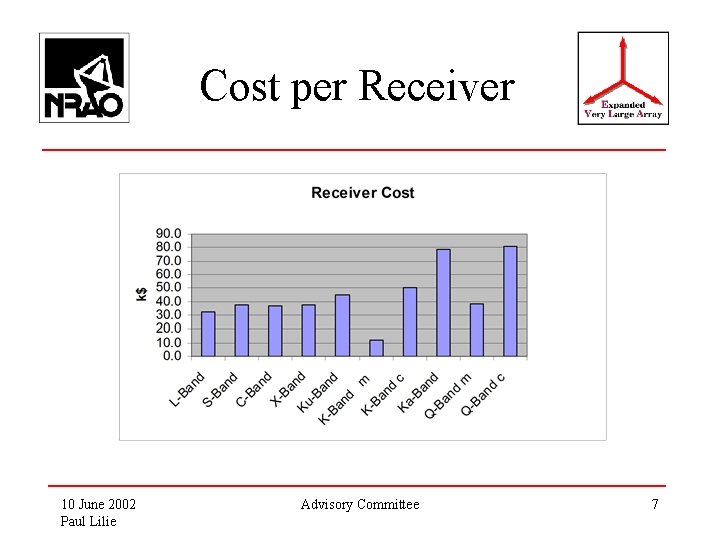 Cost per Receiver 10 June 2002 Paul Lilie Advisory Committee 7 