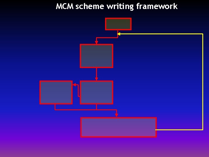 MCM scheme writing framework 