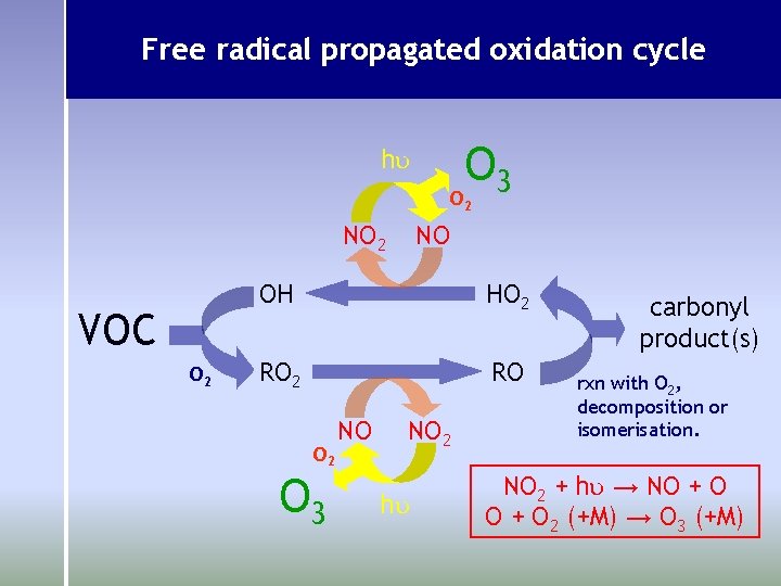 Free radical propagated oxidation cycle O 3 hu O 2 NO 2 VOC O