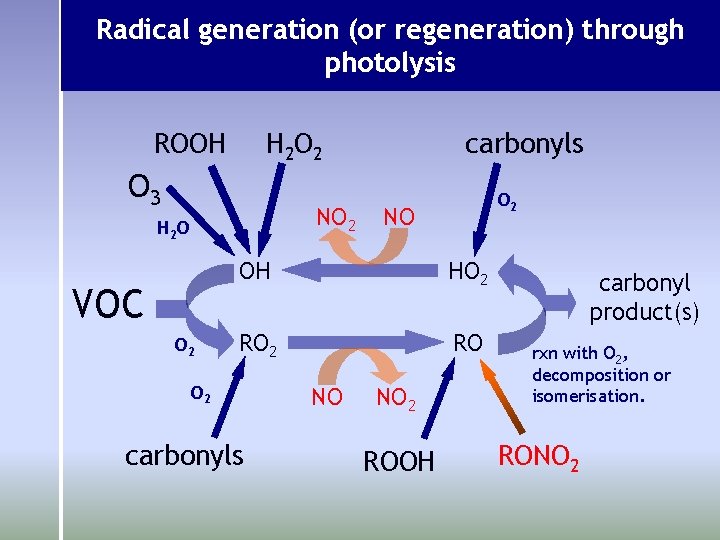 Radical generation (or regeneration) through photolysis ROOH H 2 O 2 O 3 NO