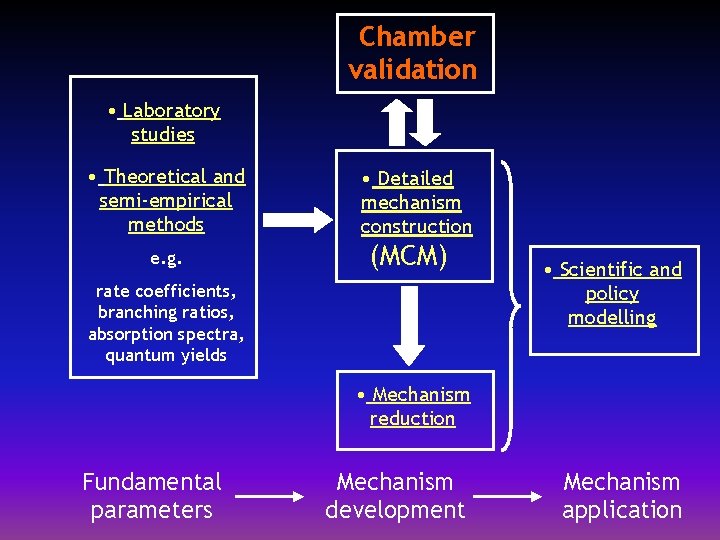 Chamber validation • Laboratory studies • Theoretical and semi-empirical methods e. g. • Detailed