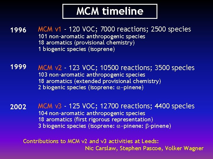 MCM timeline 1996 MCM v 1 - 120 VOC; 7000 reactions; 2500 species 1999