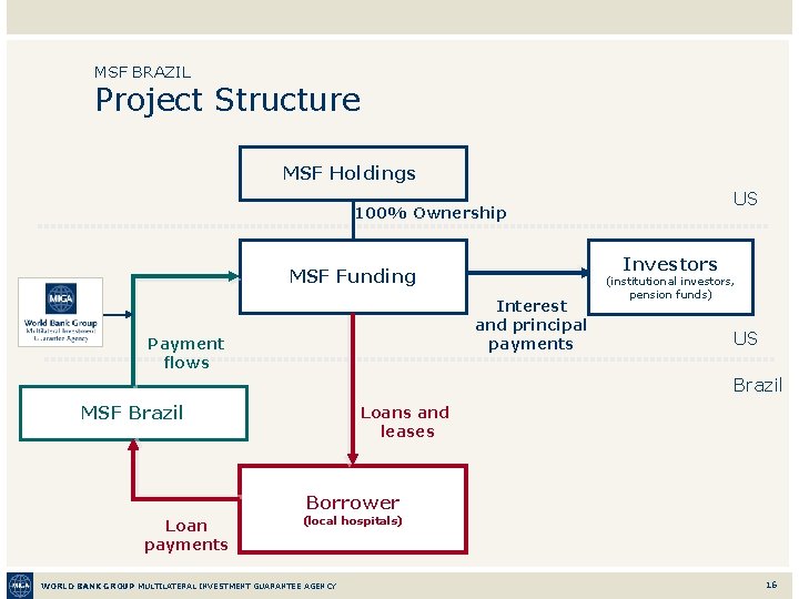 MSF BRAZIL Project Structure MSF Holdings US 100% Ownership Investors MSF Funding Interest and