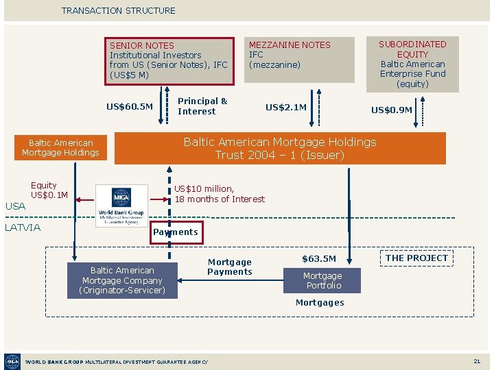 TRANSACTION STRUCTURE SENIOR NOTES Institutional Investors from US (Senior Notes), IFC (US$5 M) US$60.