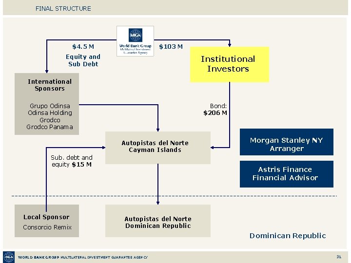 FINAL STRUCTURE $4. 5 M $103 M Equity and Sub Debt Institutional Investors International