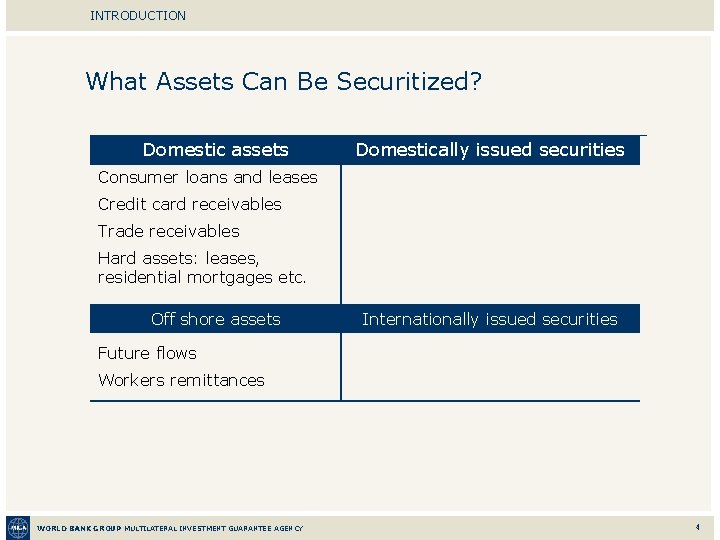 INTRODUCTION What Assets Can Be Securitized? Domestic assets Domestically issued securities Consumer loans and