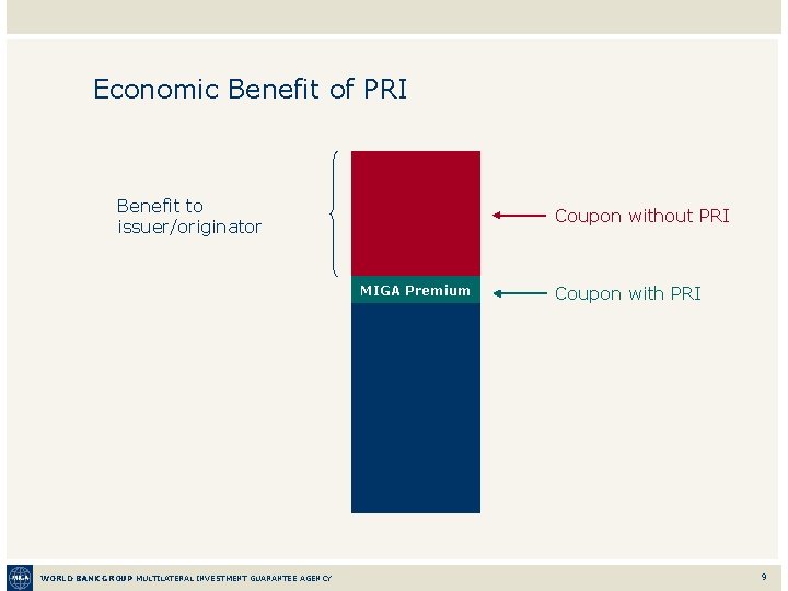 Economic Benefit of PRI Benefit to issuer/originator Coupon without PRI MIGA Premium WORLD BANK