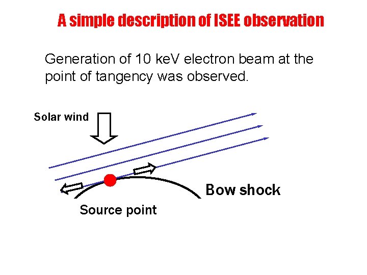 A simple description of ISEE observation Generation of 10 ke. V electron beam at