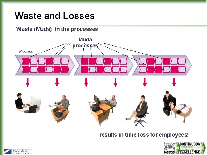 Waste and Losses Waste (Muda) in the processes Muda processes Process results in time