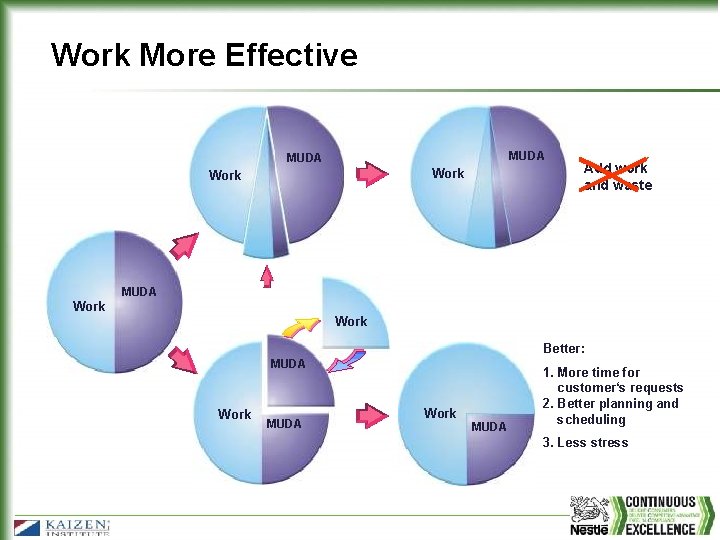 Work More Effective MUDA Work Add work and waste MUDA Work Better: MUDA Work