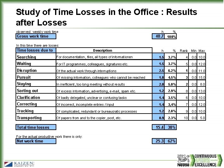 Study of Time Losses in the Office : Results after Losses observed: weekly work