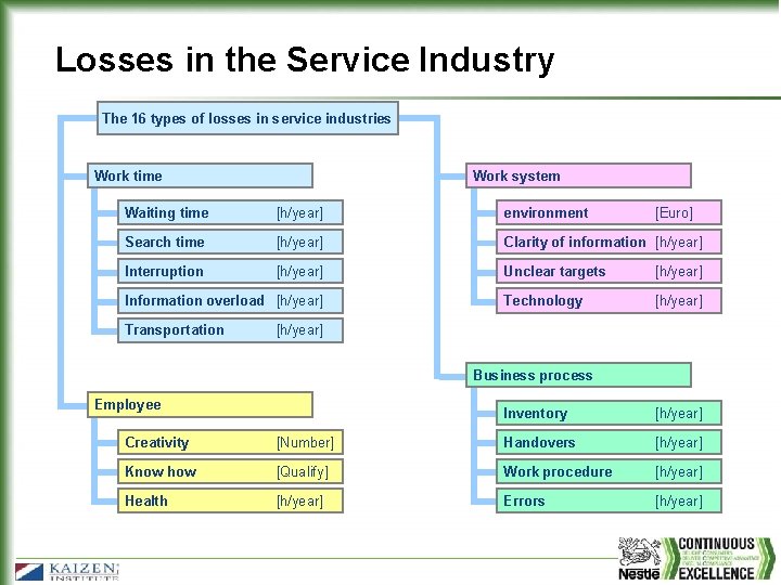 Losses in the Service Industry The 16 types of losses in service industries Work