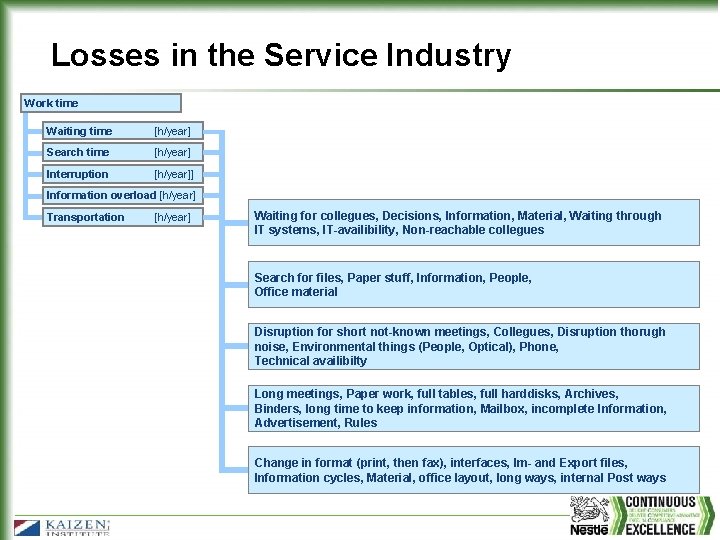 Losses in the Service Industry Work time Waiting time [h/year] Search time [h/year] Interruption