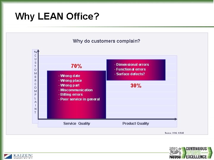 Why LEAN Office? Why do customers complain? % C U S T O M