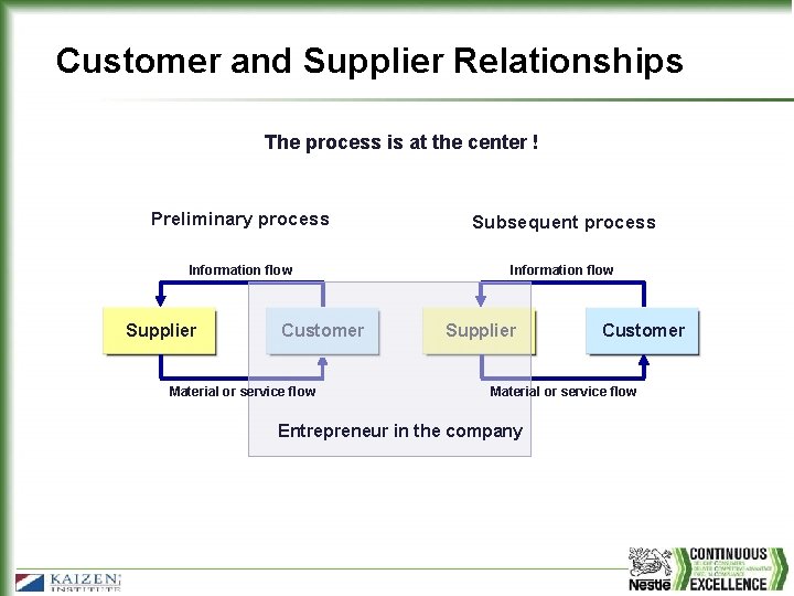 Customer and Supplier Relationships The process is at the center ! Preliminary process Subsequent