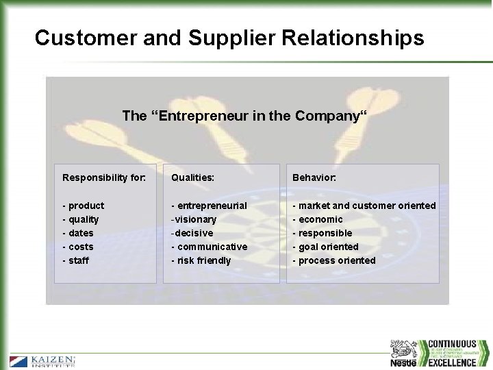 Customer and Supplier Relationships The “Entrepreneur in the Company“ Responsibility for: Qualities: Behavior: -