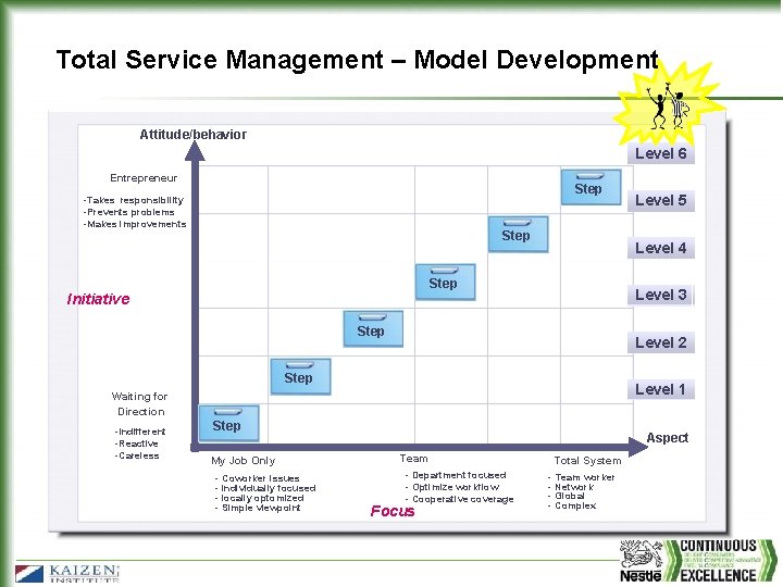 Total Service Management – Model Development Attitude/behavior Level 6 Entrepreneur Step -Takes responsibility -Prevents