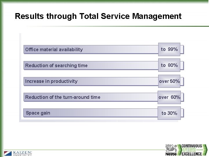 Results through Total Service Management Office material availability to 99% Reduction of searching time