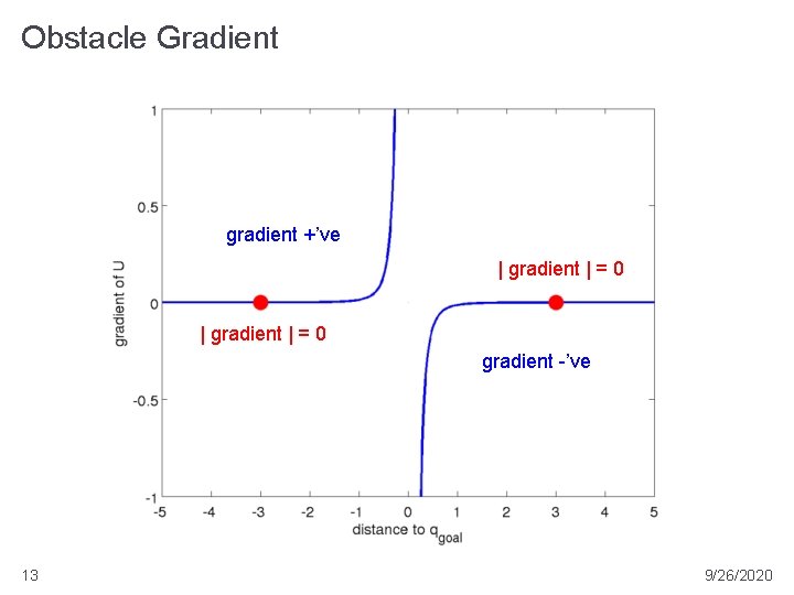 Obstacle Gradient gradient +’ve | gradient | = 0 gradient -’ve 13 9/26/2020 