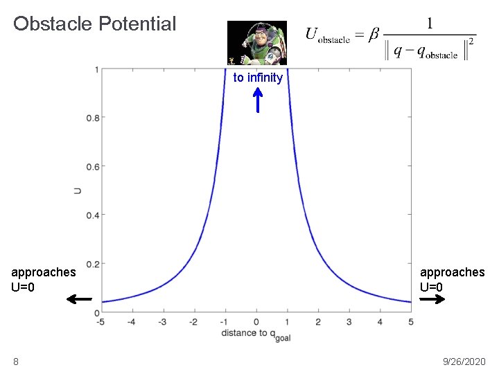 Obstacle Potential to infinity approaches U=0 8 approaches U=0 9/26/2020 