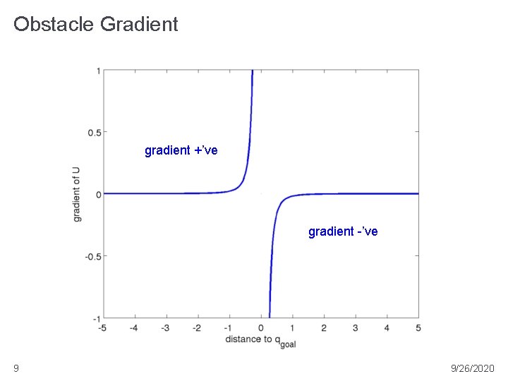 Obstacle Gradient gradient +’ve gradient -’ve 9 9/26/2020 