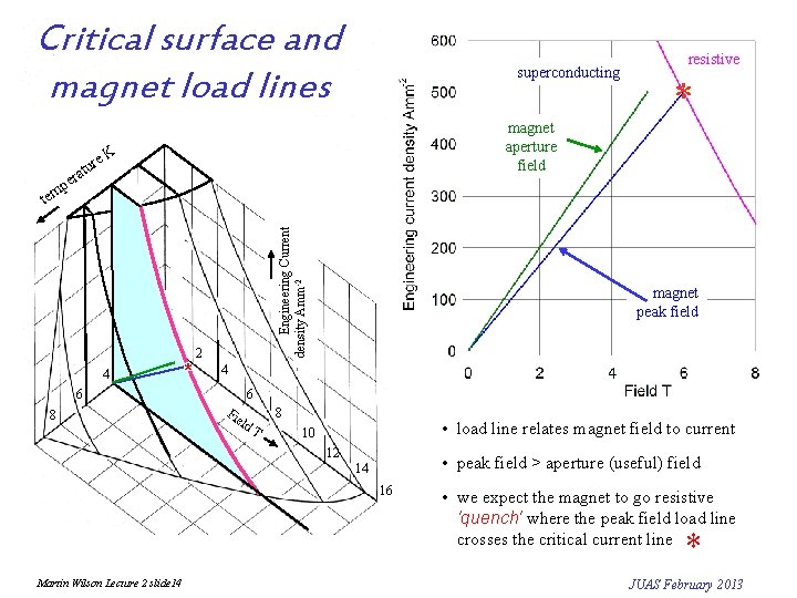 Critical surface and magnet load lines 7 e tur magnet aperture field K era