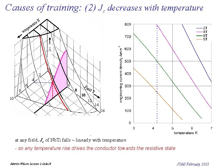 Causes of training: (2) Jc decreases with temperature rat K pe tem Jc 2