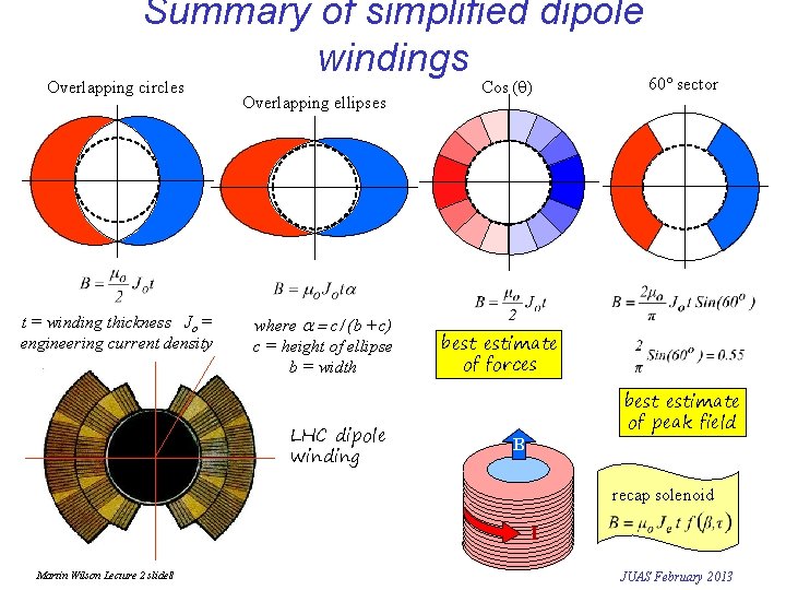 Summary of simplified dipole windings 60° sector Overlapping circles t = winding thickness Jo