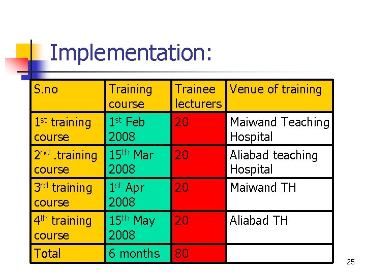 Implementation: S. no Training course Trainee Venue of training lecturers 1 st training course