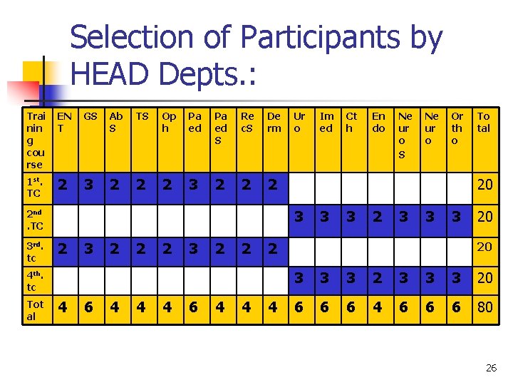 Selection of Participants by HEAD Depts. : Trai nin g cou rse EN T