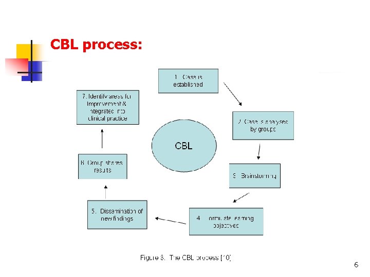 CBL process: 6 