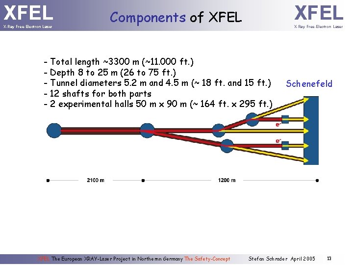 XFEL X-Ray Free-Electron Laser XFEL Components of XFEL X-Ray Free-Electron Laser - Total length