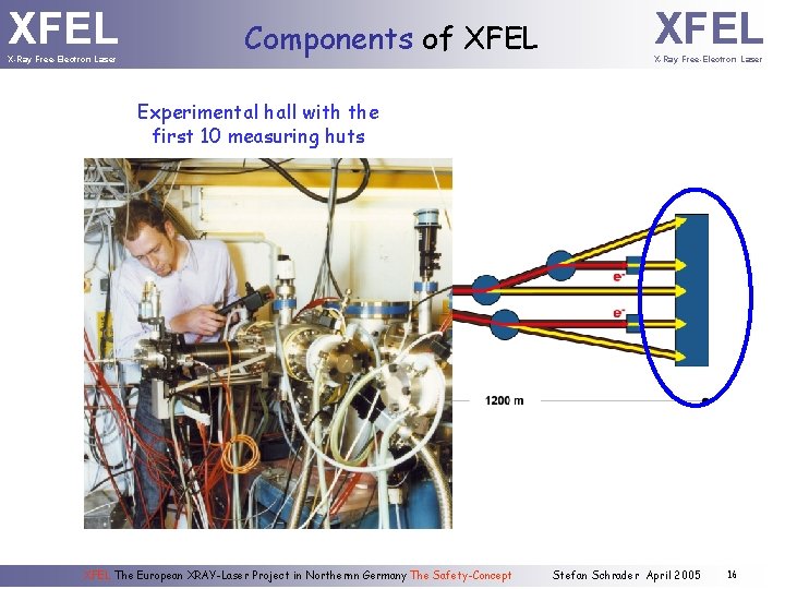 XFEL Components of XFEL X-Ray Free-Electron Laser Experimental hall with the first 10 measuring