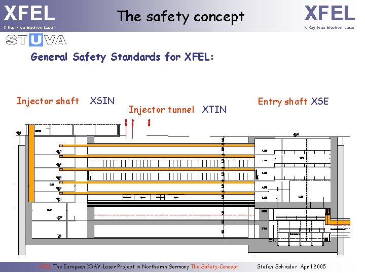 XFEL The safety concept X-Ray Free-Electron Laser XFEL X-Ray Free-Electron Laser General Safety Standards