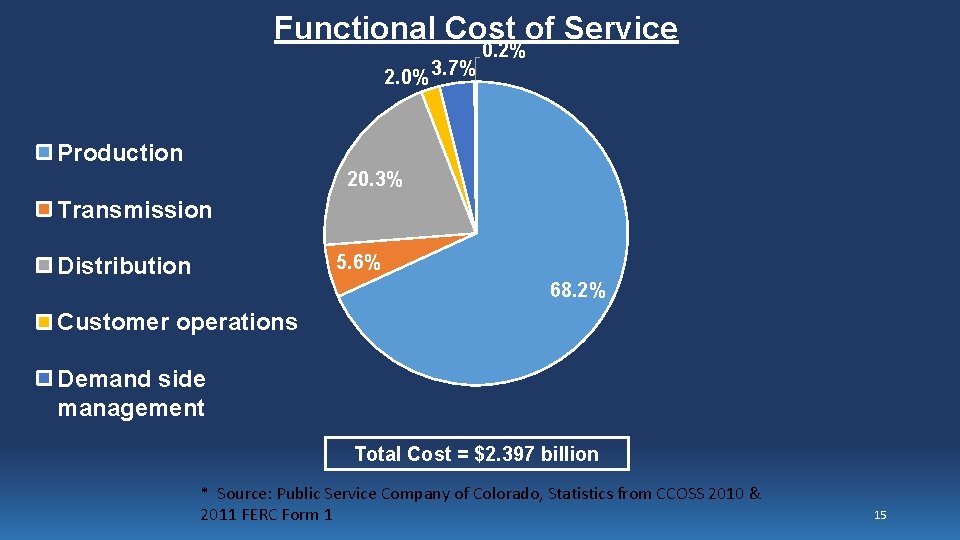 Functional Cost of Service 2. 0% 3. 7% 0. 2% Production 20. 3% Transmission