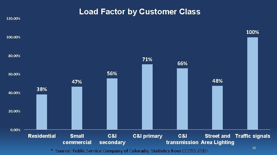 Load Factor by Customer Class 120. 00% 100. 00% 80. 00% 71% 66% 56%