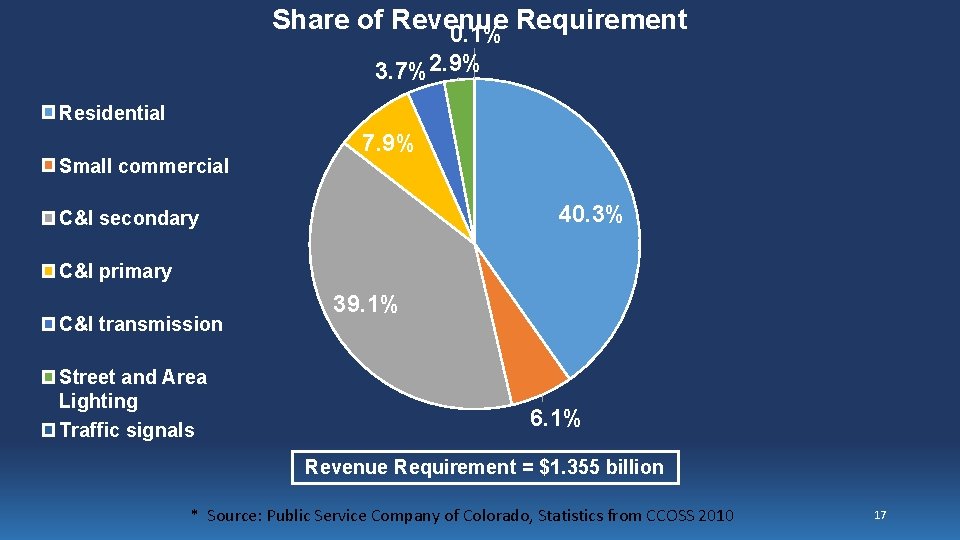 Share of Revenue Requirement 0. 1% 3. 7%2. 9% Residential Small commercial 7. 9%