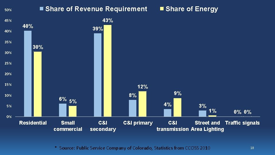 Share of Revenue Requirement 50% 43% 45% 40% 35% Share of Energy 40% 39%