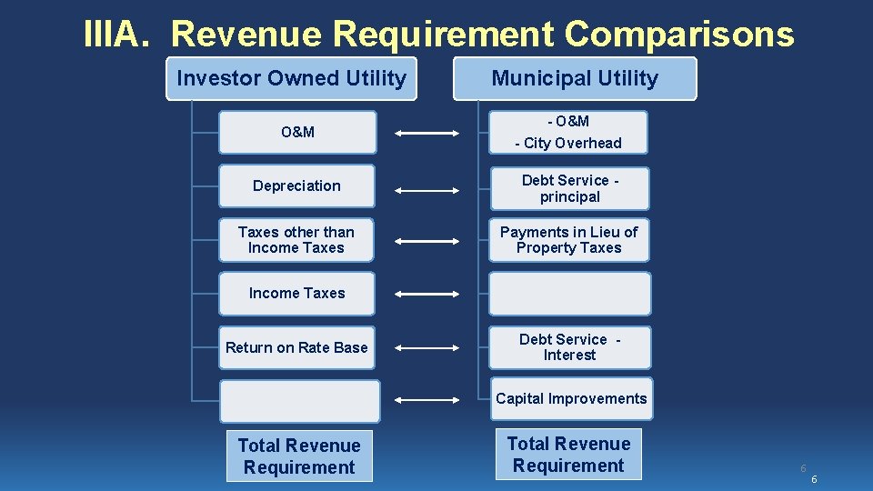 IIIA. Revenue Requirement Comparisons Investor Owned Utility O&M Municipal Utility - O&M - City