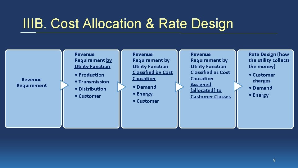 IIIB. Cost Allocation & Rate Design Revenue Requirement by Utility Function • Production •