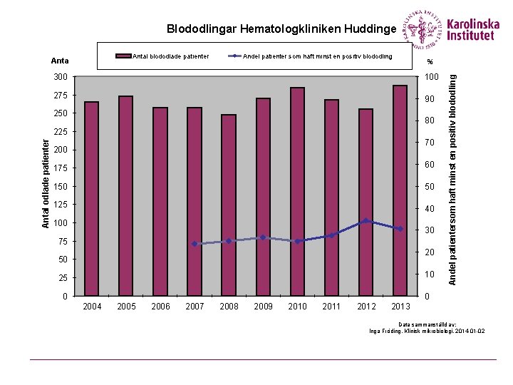 Blododlingar Hematologkliniken Huddinge Andel patienter som haft minst en positiv blododling % 300 100