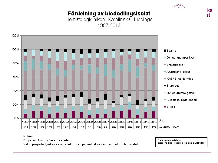 Fördelning av blododlingsisolat Hematologkliniken, Karolinska Huddinge 1997 -2013 120% 100% Svamp Övriga grampositva 80%