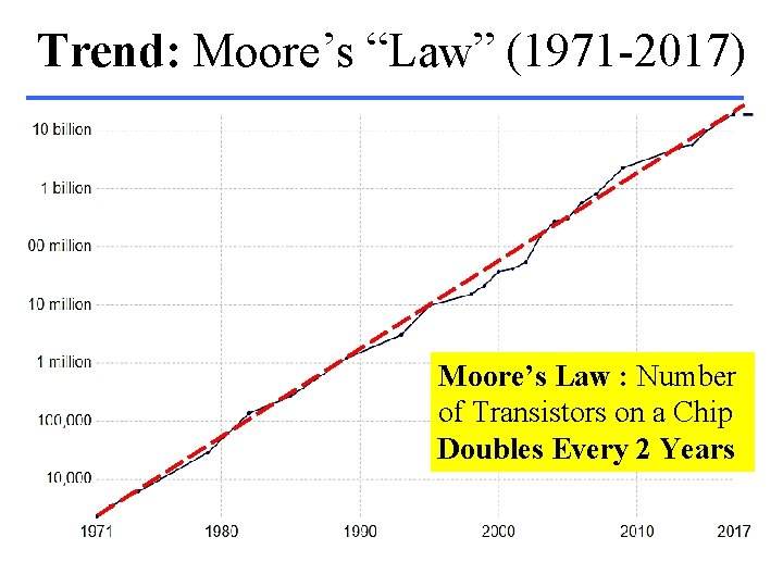 Trend: Moore’s “Law” (1971 -2017) Moore’s Law : Number of Transistors on a Chip