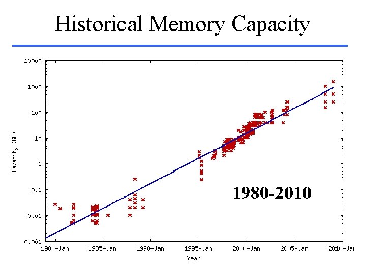 Historical Memory Capacity 1980 -2010 